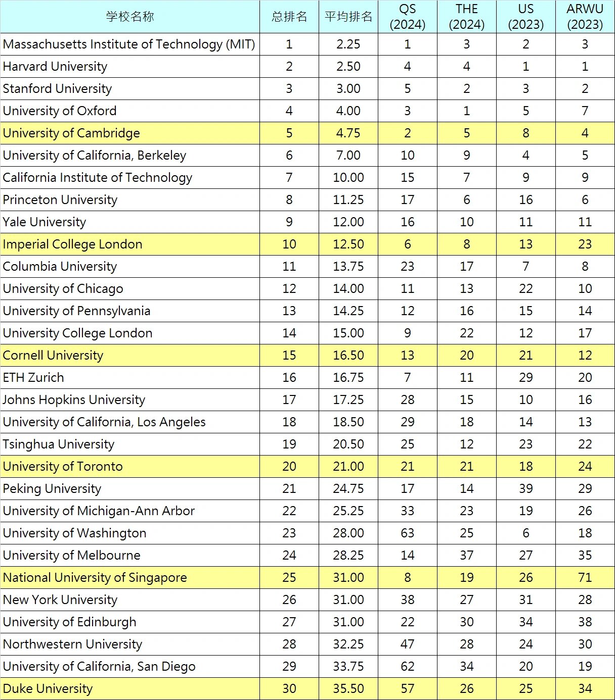 【全球大学世界排名/世界著名大学】-第1张图片
