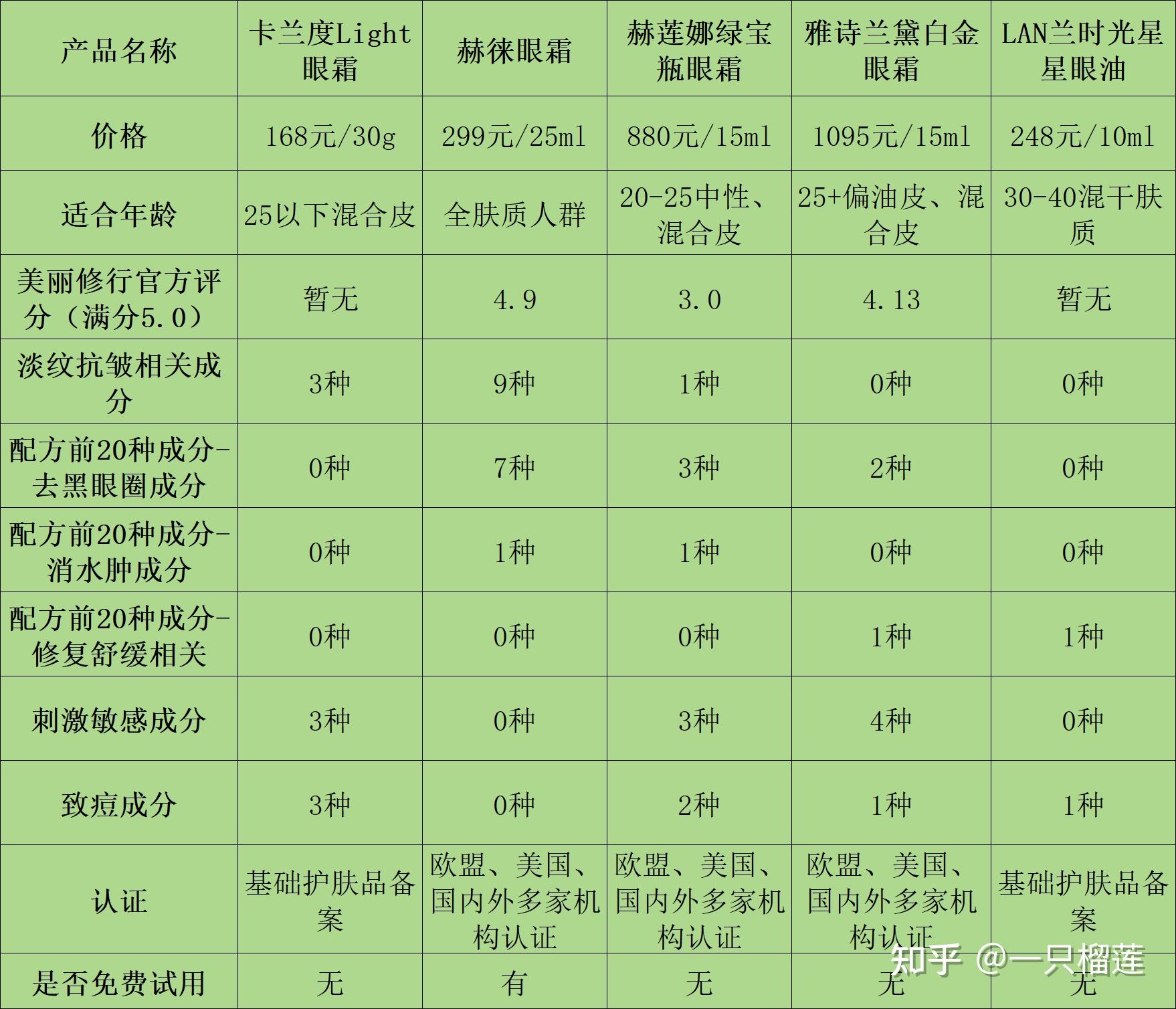 25岁眼霜排名榜,25岁眼霜推荐排名-第1张图片